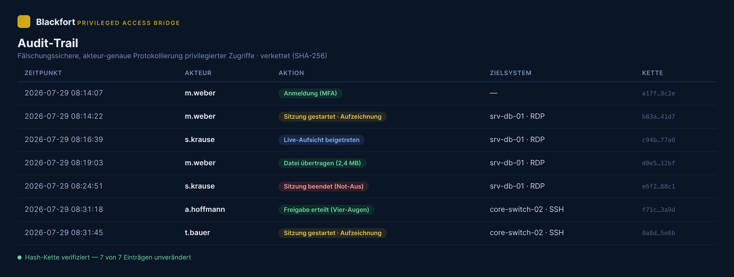 Fälschungssicherer Audit-Trail privilegierter Aktionen im PAB-Portal