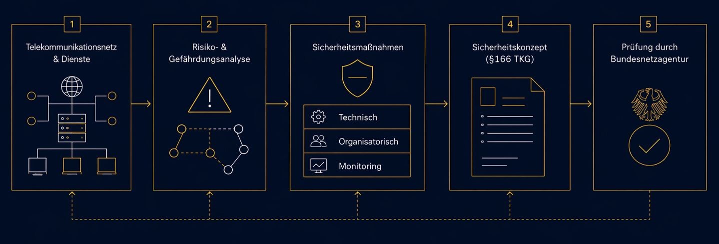 TKG §166 Prozess: Von der Risikoanalyse zum genehmigten Sicherheitskonzept