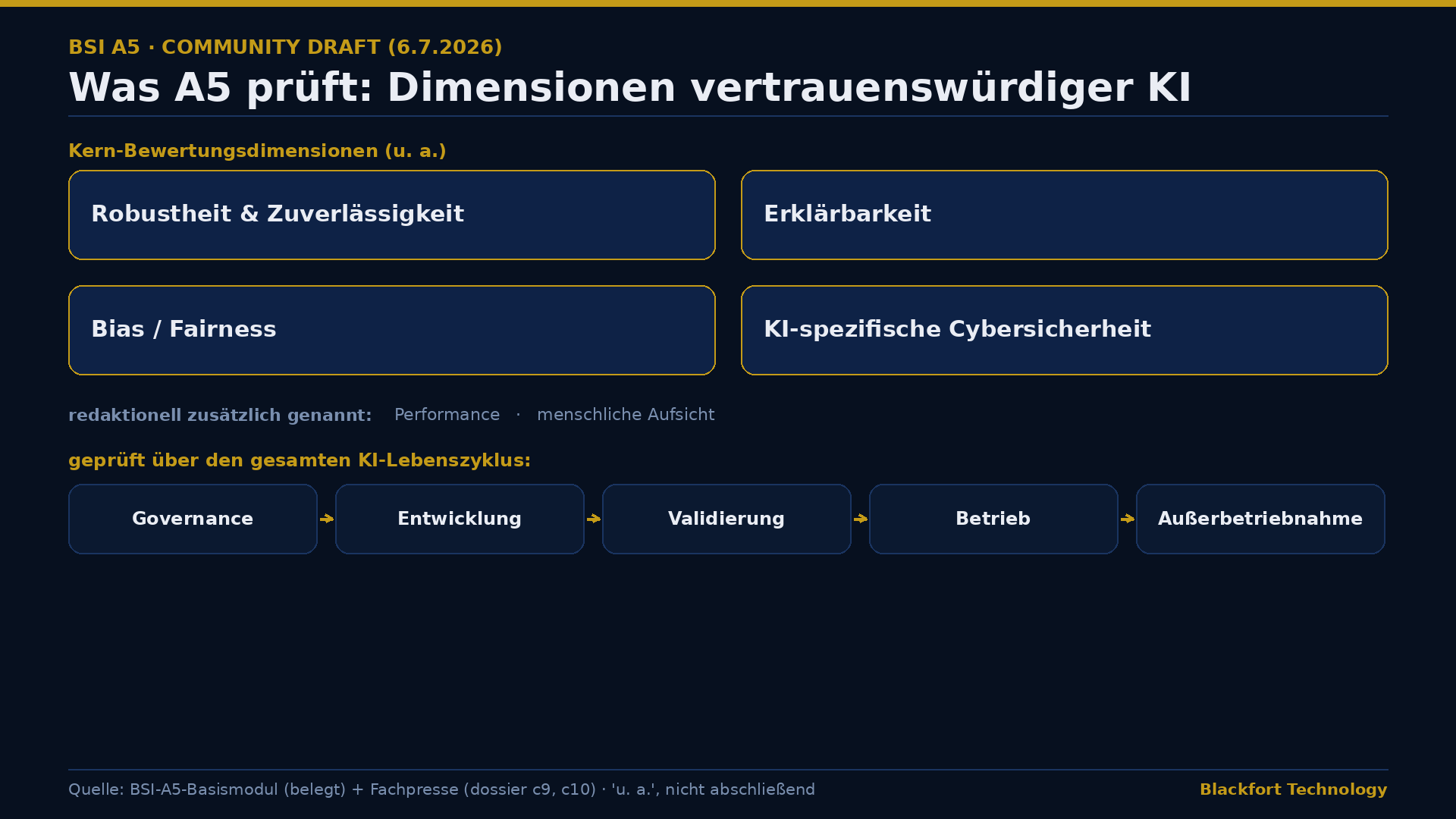 Assessment dimensions of trustworthy AI, evaluated across the entire AI lifecycle