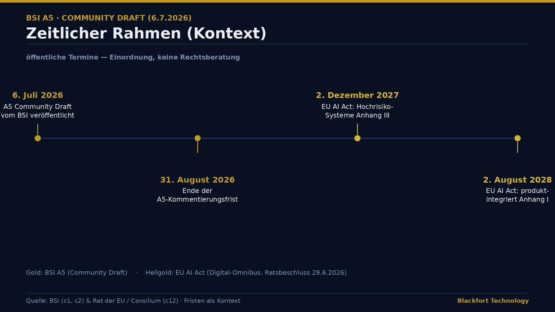 Timeline context: A5 community draft, comment deadline, and the postponed EU AI Act dates