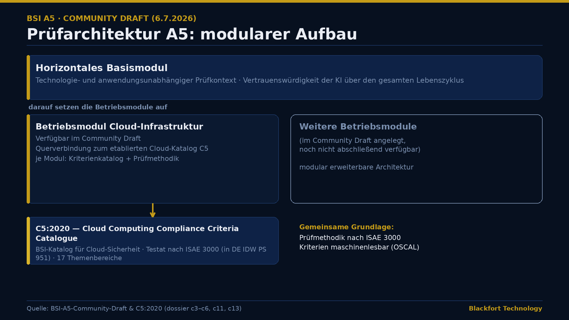 Modularer Aufbau von A5: horizontales Basismodul und Betriebsmodul Cloud-Infrastruktur mit Brücke zu C5, gemeinsame Grundlage ISAE 3000 und OSCAL