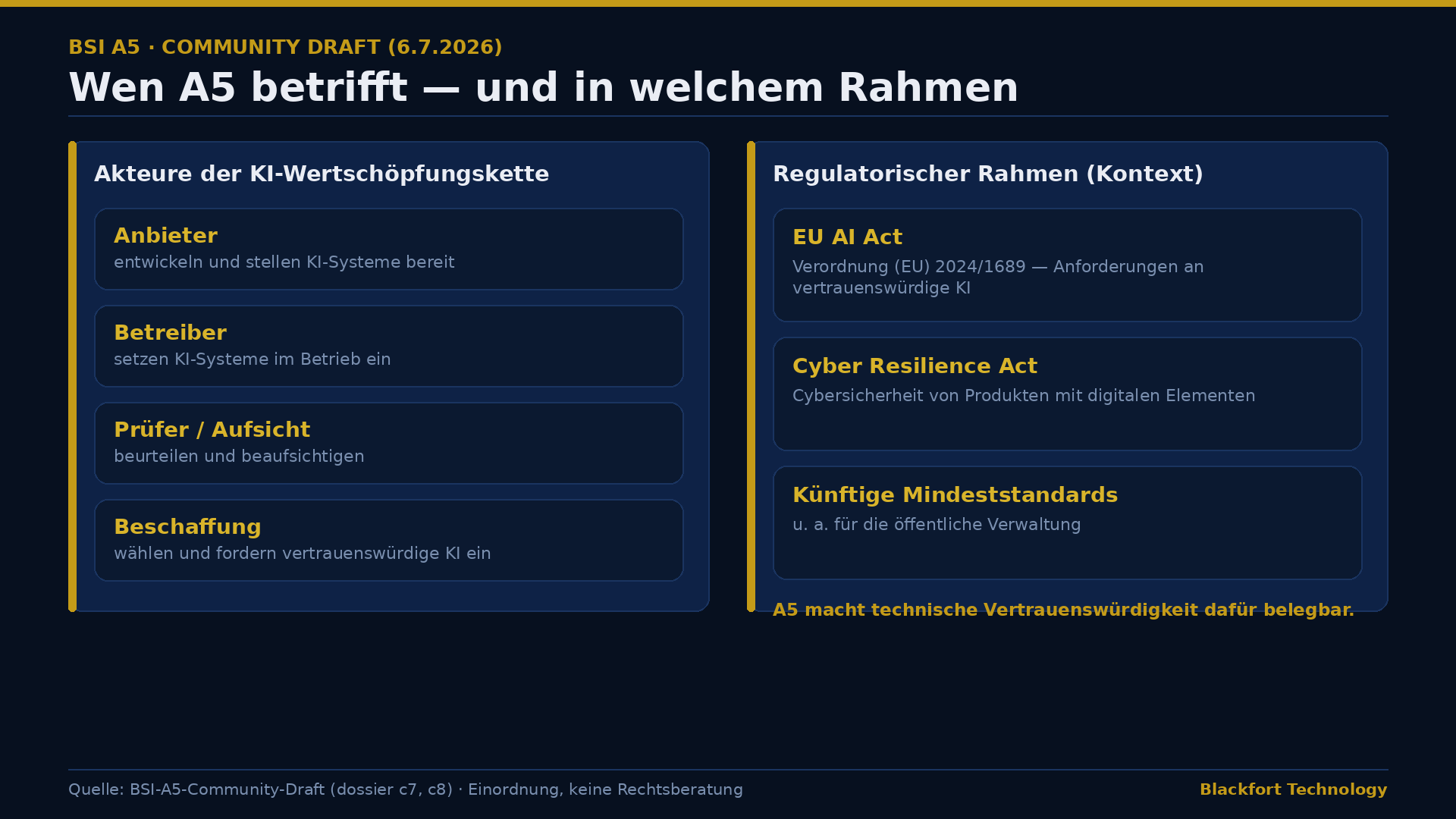 Wen A5 betrifft und der regulatorische Rahmen: EU AI Act, Cyber Resilience Act, künftige Mindeststandards