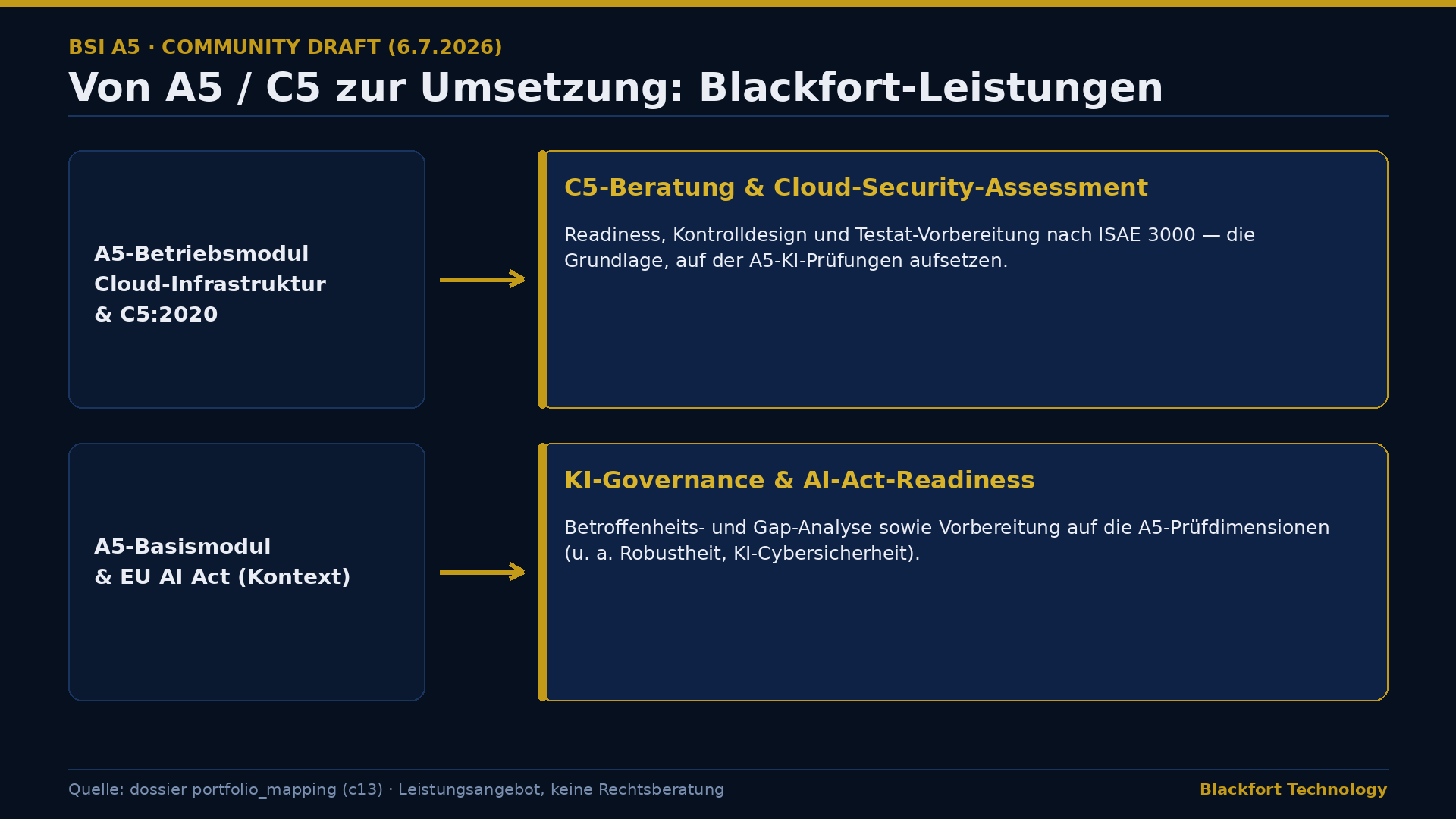 Von A5 und C5 zur Umsetzung: Blackfort-Leistungen — C5-Beratung und KI-Governance/AI-Act-Readiness