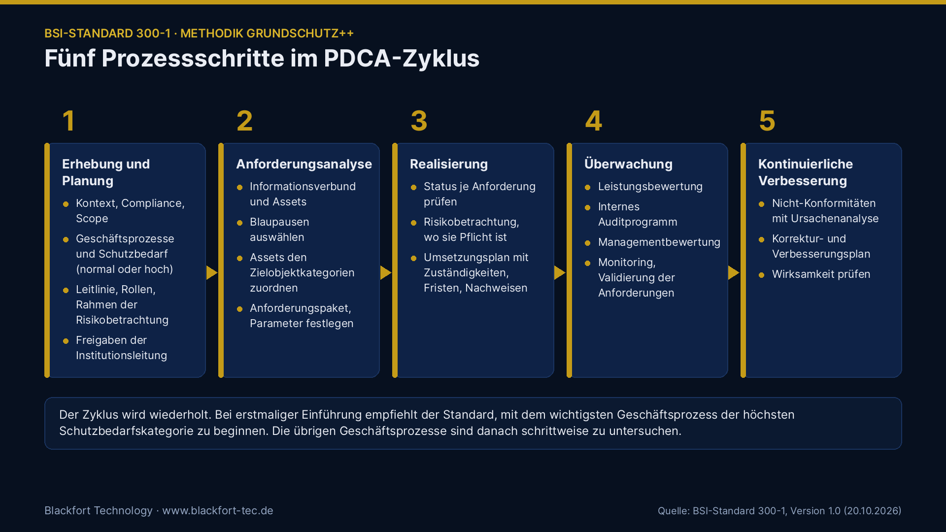 Die fünf Prozessschritte der Methodik Grundschutz++ im PDCA-Zyklus