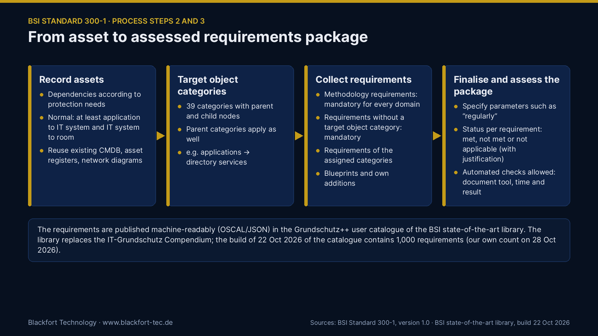 From asset via target object categories to an assessed requirements package