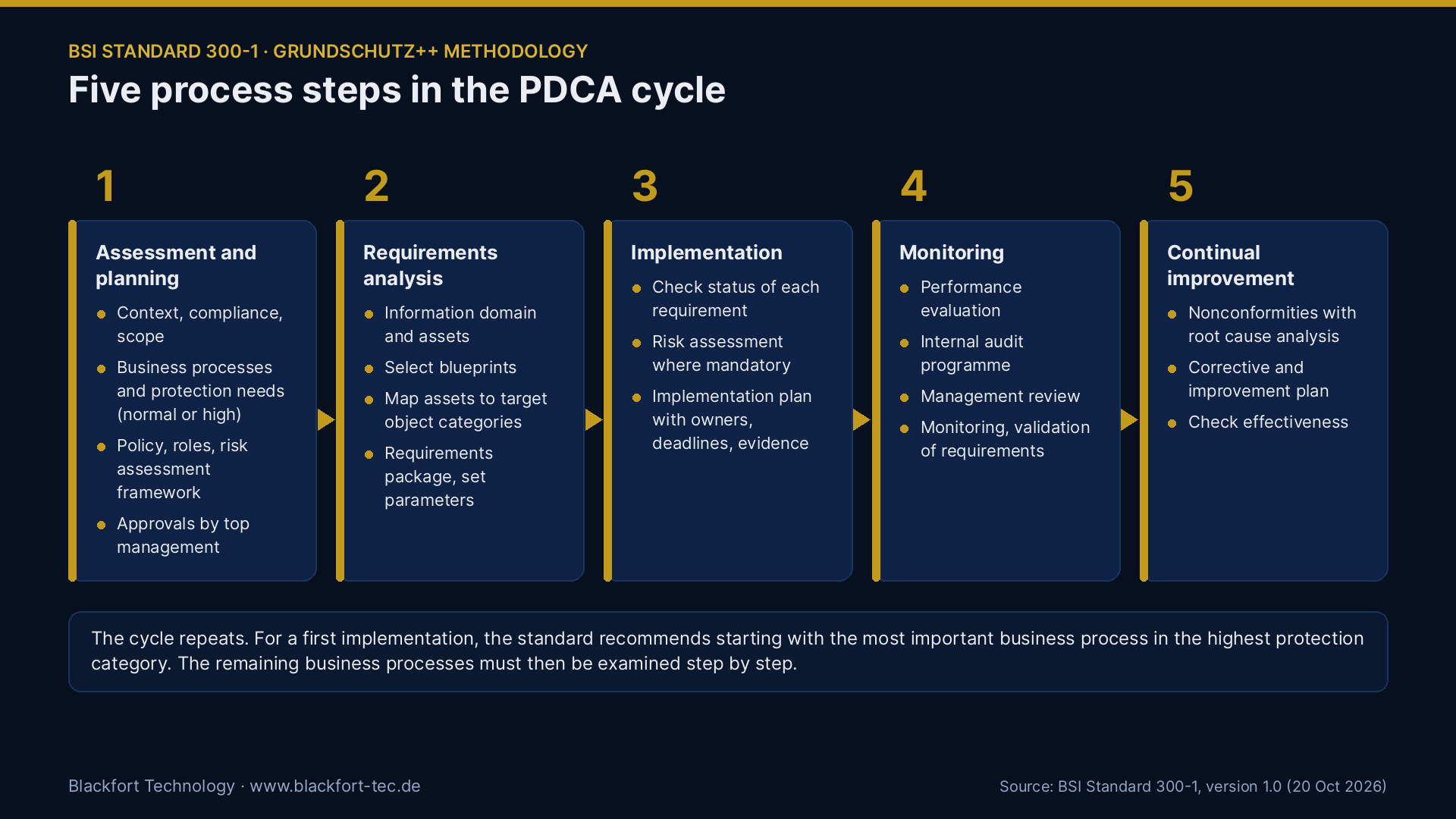 The five process steps of the Grundschutz++ methodology in the PDCA cycle