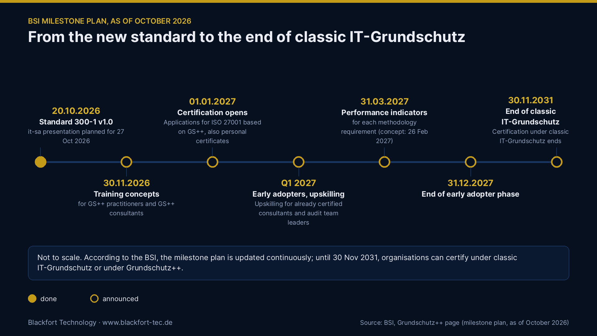 BSI milestone plan for Grundschutz++, as of October 2026