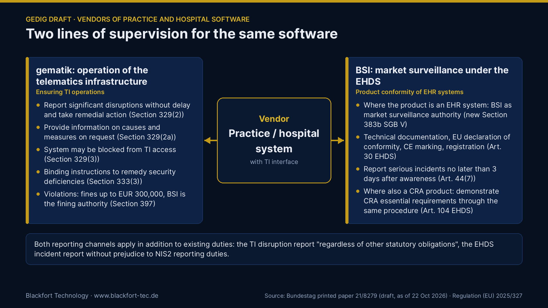 Two lines of supervision for vendors of practice and hospital systems with a TI interface: gematik and BSI market surveillance under the EHDS