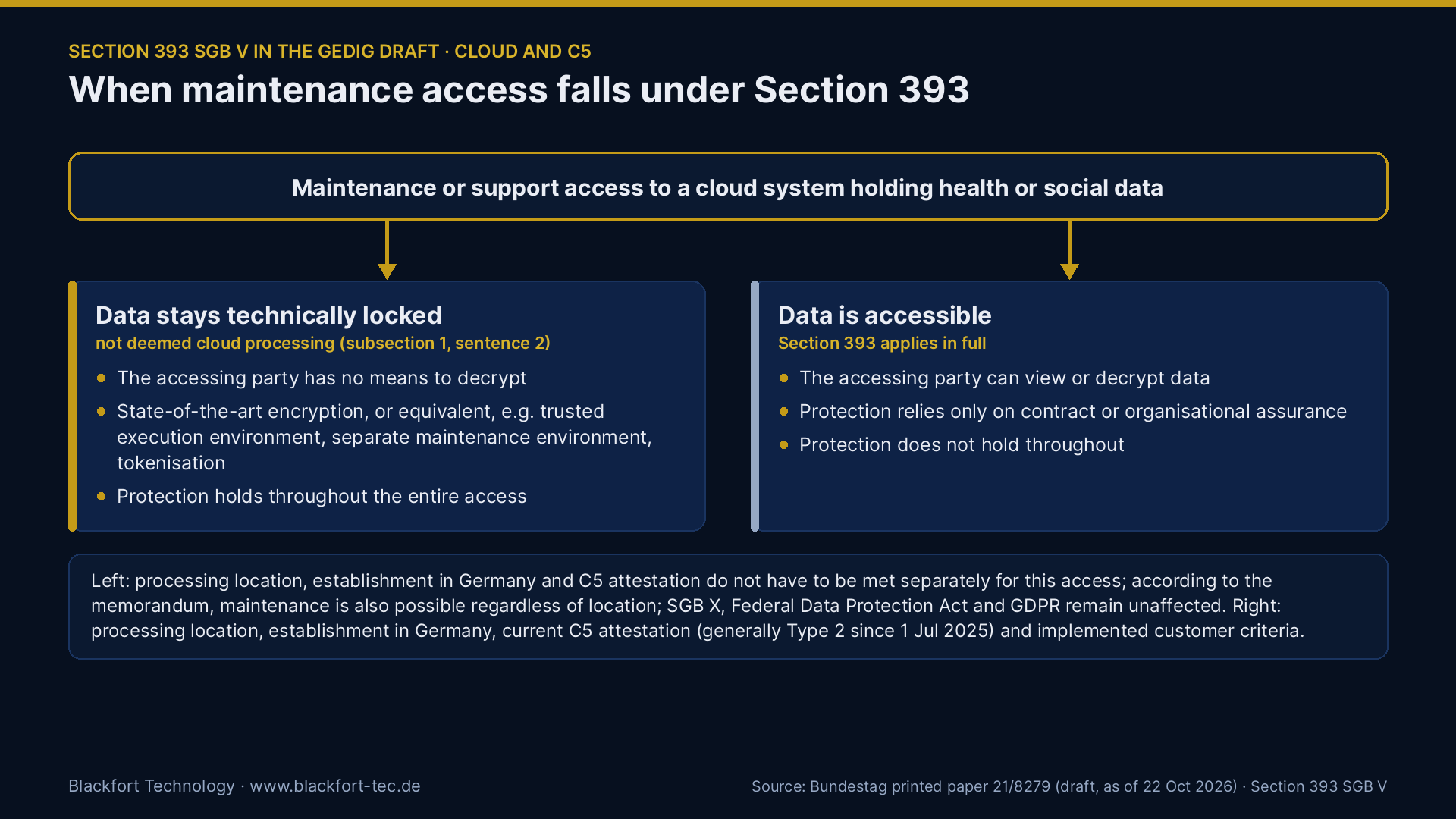 When maintenance or support access falls under Section 393 SGB V: technically locked data versus accessible data