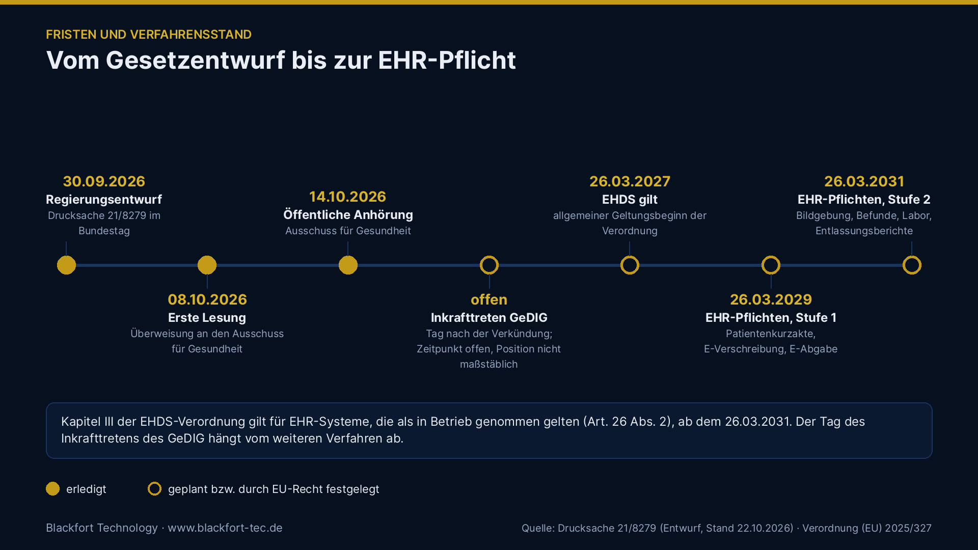 Verfahrensstand GeDIG und Geltungsdaten der EHDS-Verordnung für EHR-Systeme