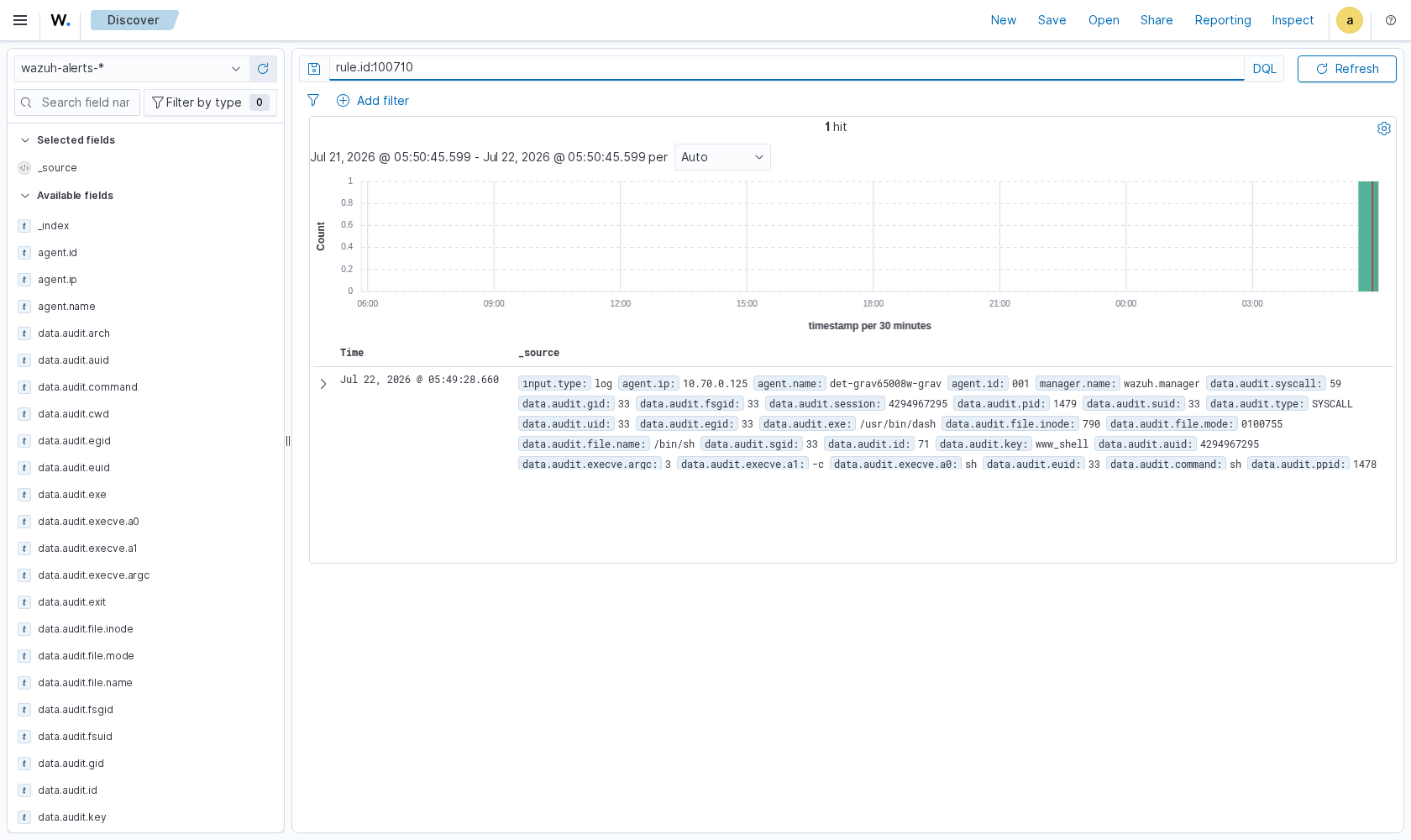 Echter Wazuh-Alarm im Dashboard: die Regel 100710 feuert, weil der Webserver-Nutzer www-data eine Shell startet, zugeordnet zu MITRE ATT&CK T1059.004