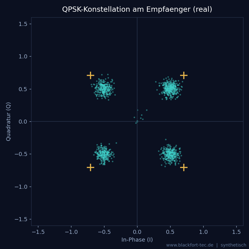 QPSK constellation with an encrypted payload: identical radio path, four clean clusters just as in the open case