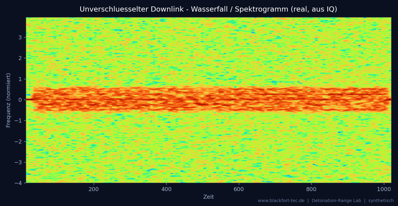 Waterfall spectrogram of the unencrypted downlink in the lab, from real IQ data of the software receiver: the carrier band of the signal is clearly visible